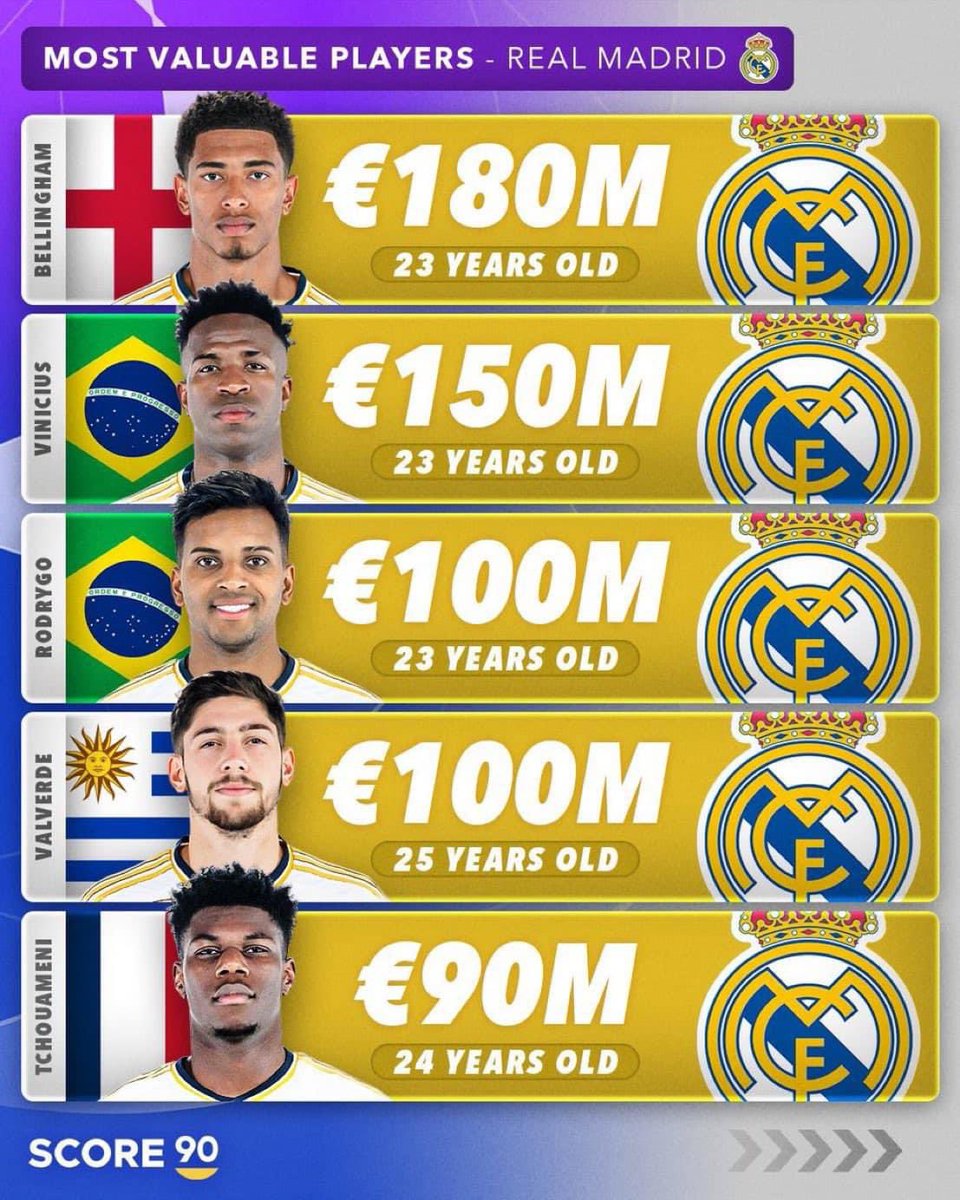 📊 | ترتيب أغلى اللاعبين بحسب القيمة السوقية في ريال مدريد.