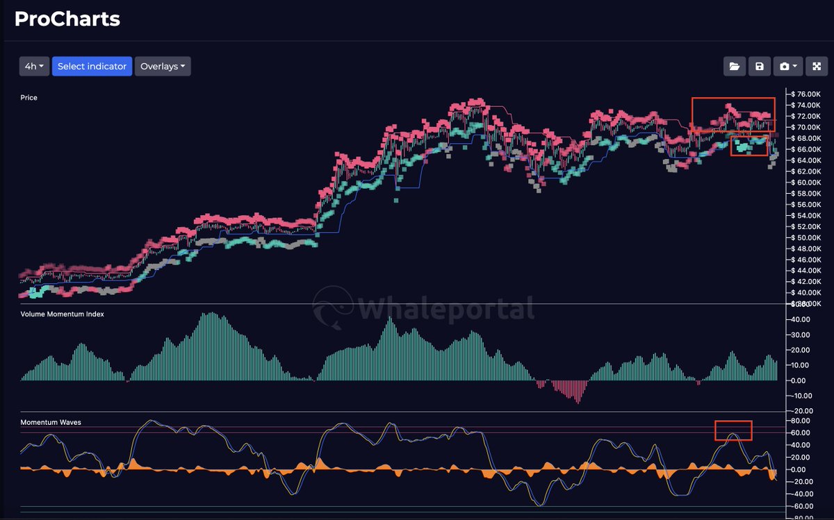 Perfect reading again on <a href="/whaleportal/">Whaleportal</a>  PRO with intensity red increasing while price slightly goes us (consolidates) and sentiment is green (bullish) 

After wards Bitcoin price dropped significantly. 

This chart clearly illustrates the power of data, as it would present this as