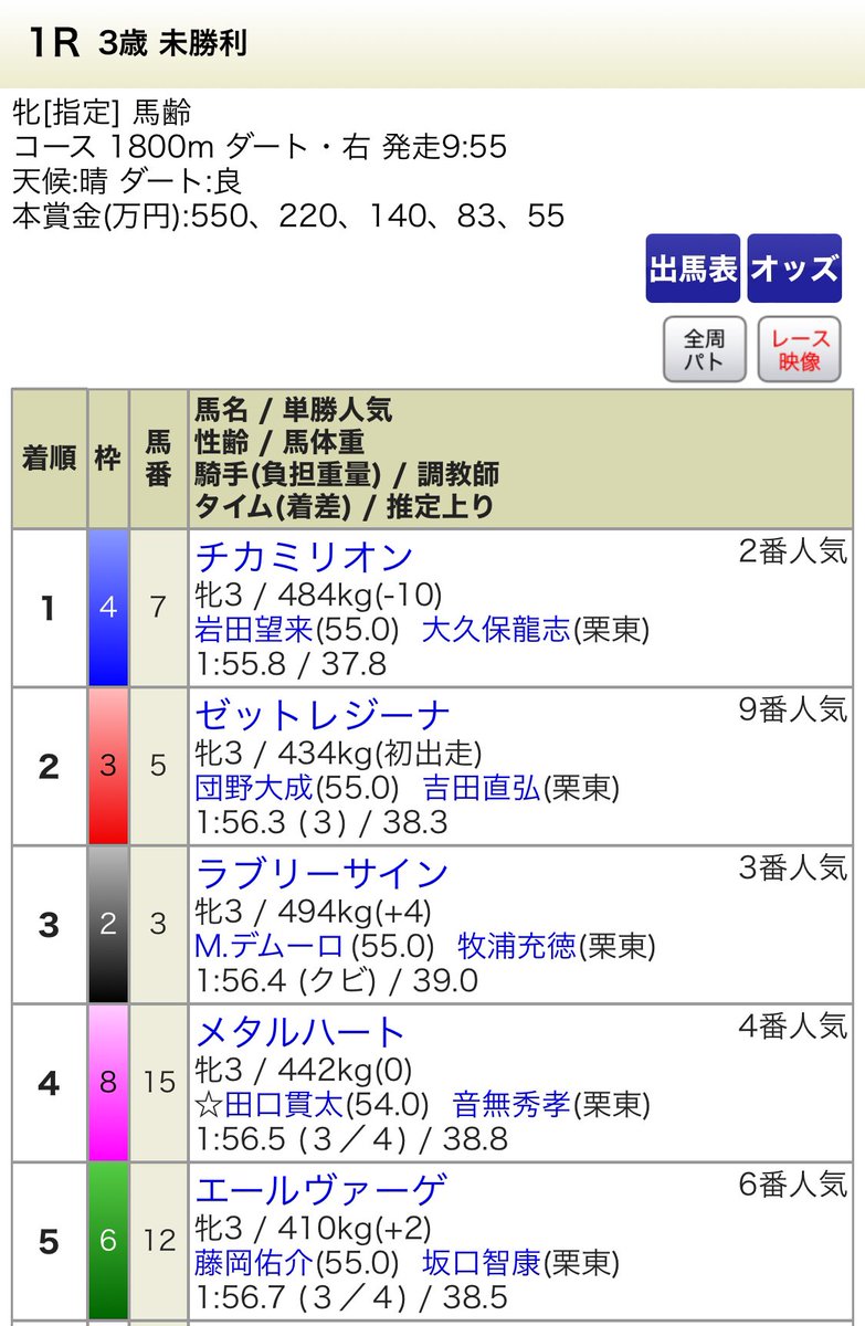 kokoropay's tweet photo. 藤岡佑介騎手、弟さんが亡くなっても騎乗する。悲しみと恐怖心に負けないプロとしての強さを見習いたい。
#藤岡騎手
#藤岡兄弟
#競馬 https://t.co/mxEUSY2uqq