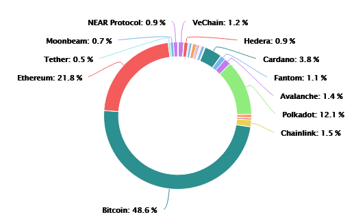 NomadPolka's tweet photo. My pre-halving #crypto #portfolio🚀🚀🚀  

$ETH $DOT $ADA $LINK $AVAX $HBAR $FTM $VET $ALGO $XRP $FTM $GLMR $GALA $NEAR $SOL $FIL $ARB $BNB $ORAI $UNI $PERP $ICX $STX $SNX https://t.co/XxQGV3rGob