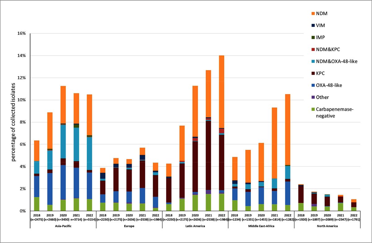 🆕️🔥Data from WHO ATLAS Surveillance Program 2018-2022 🚫 NDM on the rise 🚫CRE rates 🔼 APAC,EUR, LATAM, & MEA regions🔽in the NA region 🚫DTR rates 🔼 in all regions 🚫KPC the most frequent carbapenemase in NA& EUR each year, NDM other regions 2022😮 sciencedirect.com/science/articl…