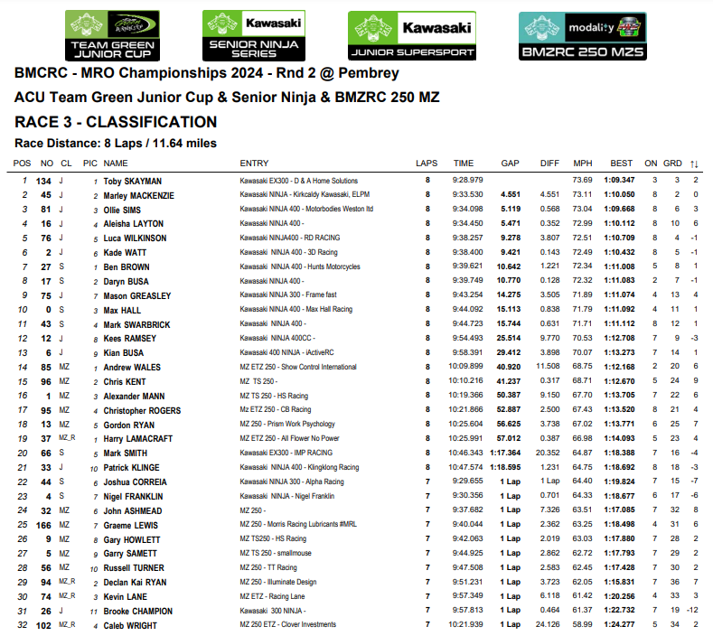 The opening Team Green Junior Cup race goes to Toby Skayman;

🥇 Toby Skayman
🥈 Marley Mackenzie
🥉 Ollie Sims

4th. Aleisha Layton
5th. Luca Wilkinson
6th. Kade Watt
7th. Mason Greasley
8th. Kees Ramsey
9th. Kian Busa
10th. Patrick Klinge

#Bemsee #Kawasaki #MotoGP