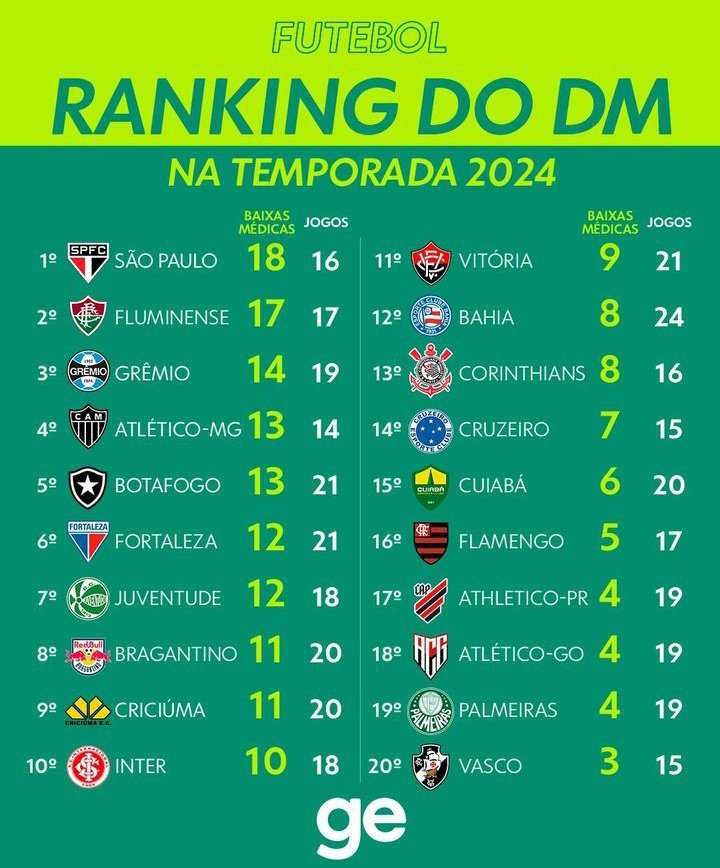São Paulo é o clubes da Série A com mais baixas médicas no ano até aqui: 18 em 16 jogos. 📸 GE