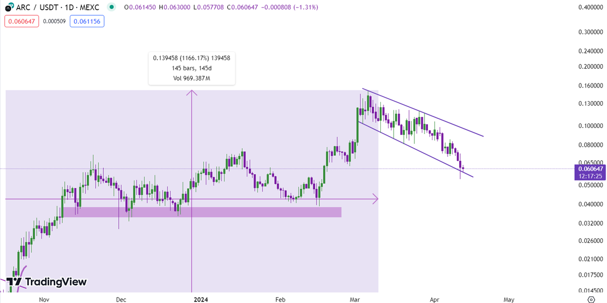 CryptoThannos's tweet photo. After delivering 12X gains in just 5 months, $ARC is consolidating in a bullish flag pattern.
It's inevitable that we'll soon surpass the all-time high and enter price discovery mode again.
The team is geared to release #ARCAppΒ and #ARCMobileApp
I'm adding more to my positions!
Stay tuned for more info; I'll be sharing soon.
Don't forget to engage with this tweet if you're a proud ARC holder.
