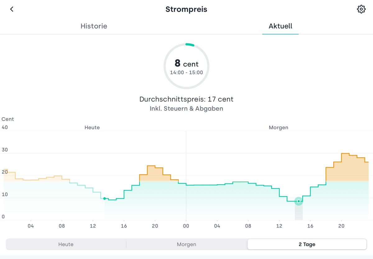 Heute 9 Cent, morgen 8 Cent pro kWh Strom. 
Macht 1,50€ auf 100km Energiekosten mit dem Elektroauto. Auch ohne eigene PV.
#Strom #Elektroauto #Elektromobilität