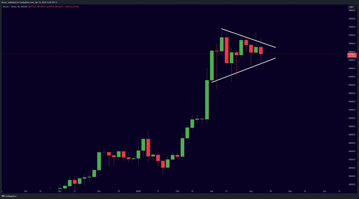 This #Bitcoin consolidation is honestly looking extremely bullish.