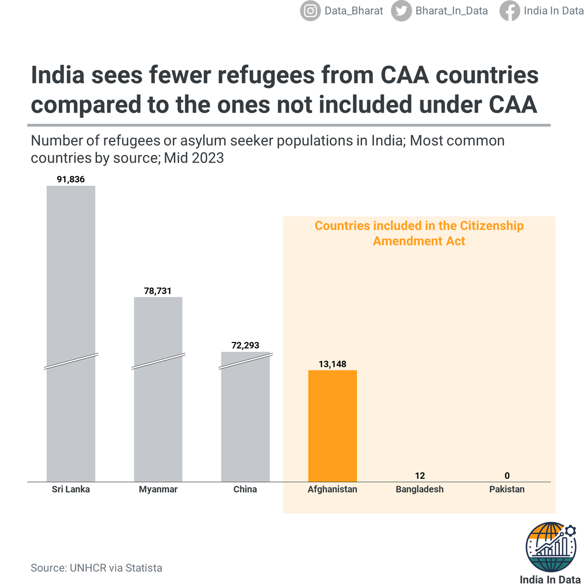 India sees fewer refugees from CAA countries compared to those not under CAA.

#indiaindata #indiastatistics #election2024 #loksabhaelection2024 #caaindia #indiadatagraphics #refugee #refugeecrisis #afganistán #bangladesh #pakistan