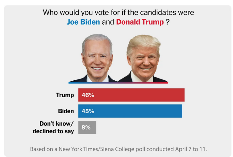 Endtimes905's tweet photo. Trump was up by 4 points in last NYT/Sierra Poll 2024/02/25-2024/02/28. https://t.co/8Di7zMn7XM https://t.co/CJkssUEKTe