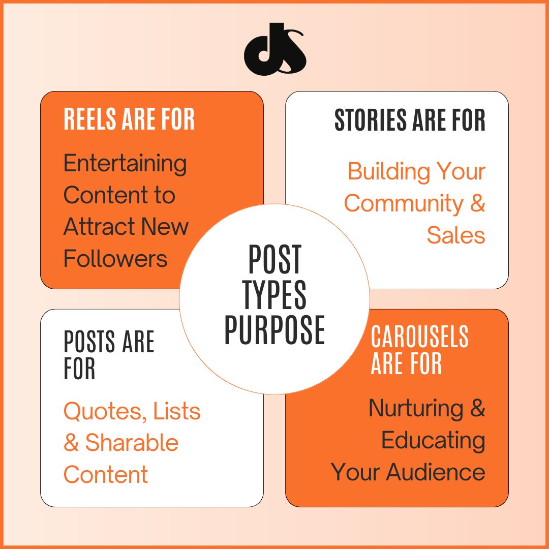 dsdmofficial's tweet image. Post Type Purpose
&amp;gt; Reels Are For
Entertaining Content to Attract New Followers.
&amp;gt; Stories Are For
Building Your Community &amp;amp; Sales
&amp;gt; Posts Are For
Quotes, Lists &amp;amp; Sharable Content
&amp;gt; Carousels Are For
Nurturing &amp;amp; Educating Your Audience
#DSDM #dsdmofficial #posttype #postpurpose