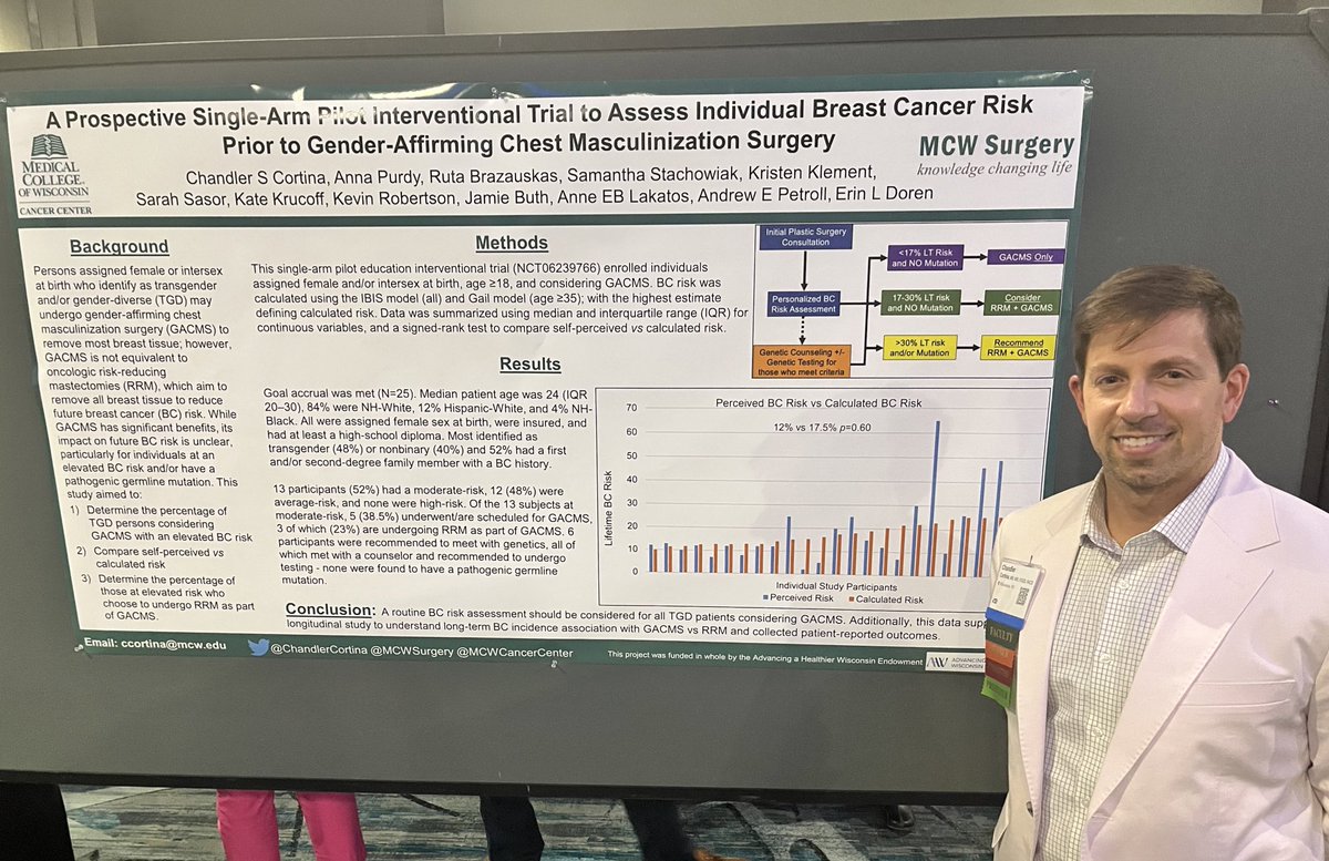 @ChandlerCortina with his pioneering work in incorporating risk assessment in gender affirming chest wall masculinization surgery to ensure appropriate risk stratification and consideration of involving a breast surgeon in those at high risk @MCWSurgery #ASBrS24