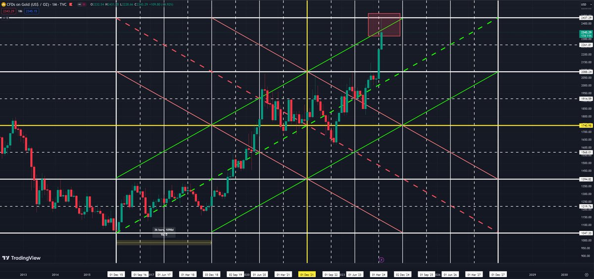 هذه شارتات لمؤشرات: داو جونز #DJI سباكس #SPX الدولار #DXY الذهب #GOLD سنرجع لهم لاحقا، إن شاء الله، لقياس دقة أسعارها وفواصلها الزمنية. وتذكر بأنها مجرد توقعات قائمة على حسابات رياضية. تحياتي