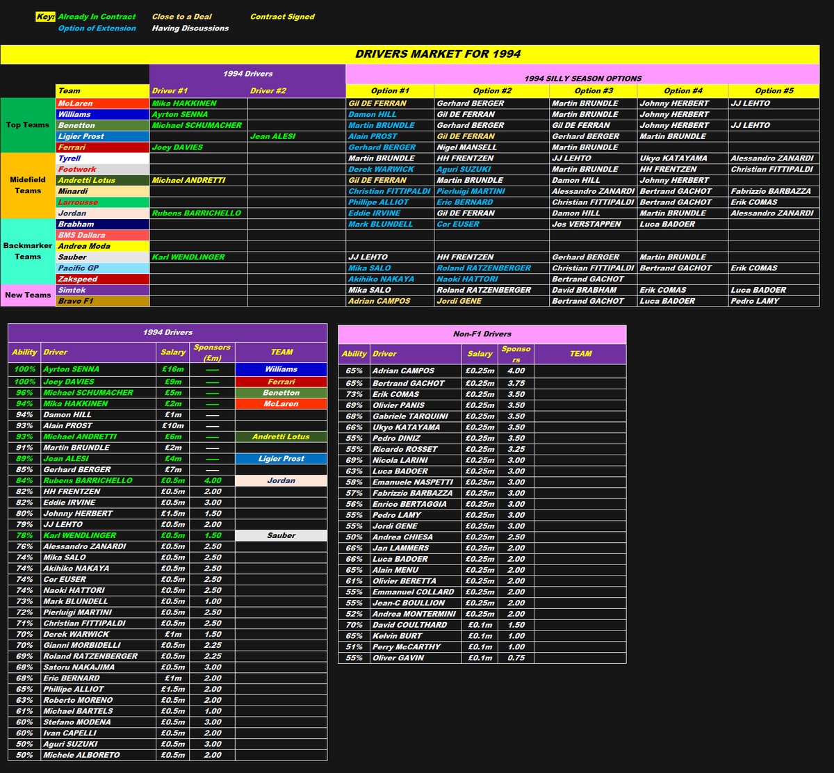 21/7/1993 #F1 News 🚨'94 SILLY SEASON UPDATE - DRIVERS Talks between teams and drivers both currently in #F1 and outside the sport are continuing but who will end up with what deals? Its all going to get very interesting over the next few weeks... #RetroF1