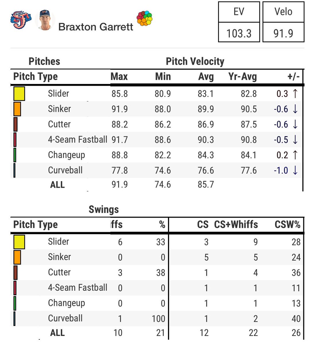 #Marlins Braxton Garrett went 6 IP and 86 pitches in his rehab outing last night Velo was still similar to last year. He’s looking healthy and ready to return to the rotation Could be back next week.