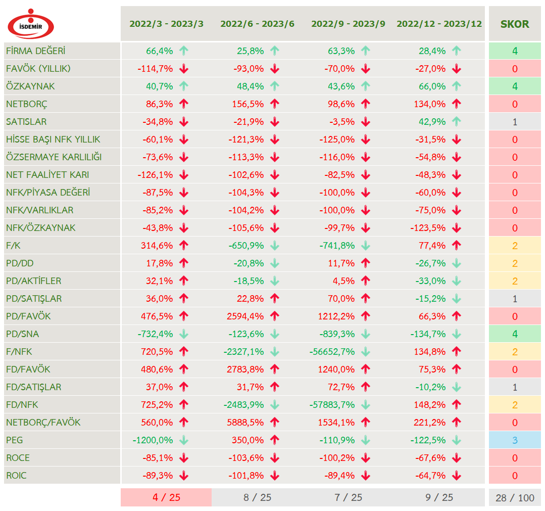 🟢 #ISDMR uzun dönem (son 4 dönem) takibi 

#borsa #bist #bist100 #endeks #halkaarz #bofa #bilaco #viop #xu100