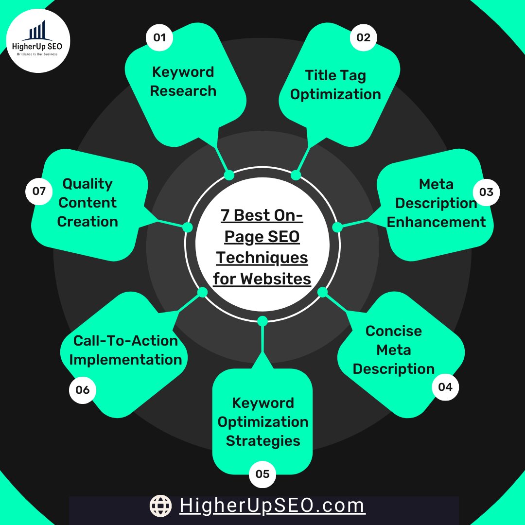Discover 7 game-changing On-Page SEO Techniques! 🚀 Elevate your website's visibility and rankings now. Visit higherupseo.com/7-best-on-page… #SEO #DigitalMarketing #OnPageSEO 📈