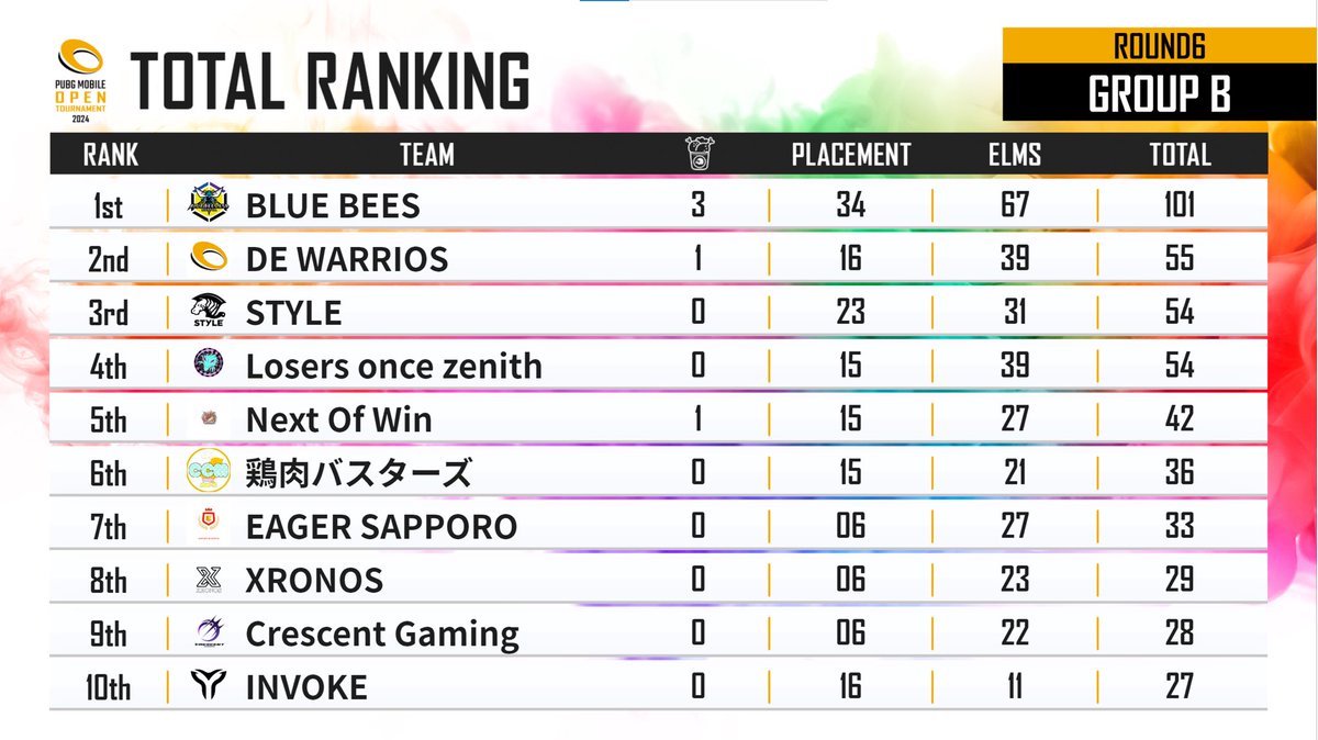 BuzzCock_2's tweet photo. 予選Bグル1日目4位!
明日もがんばります ᕦ(ò_óˇ)ᕤ
#PMOT #LOZWIN https://t.co/Ngeo2E1yxn