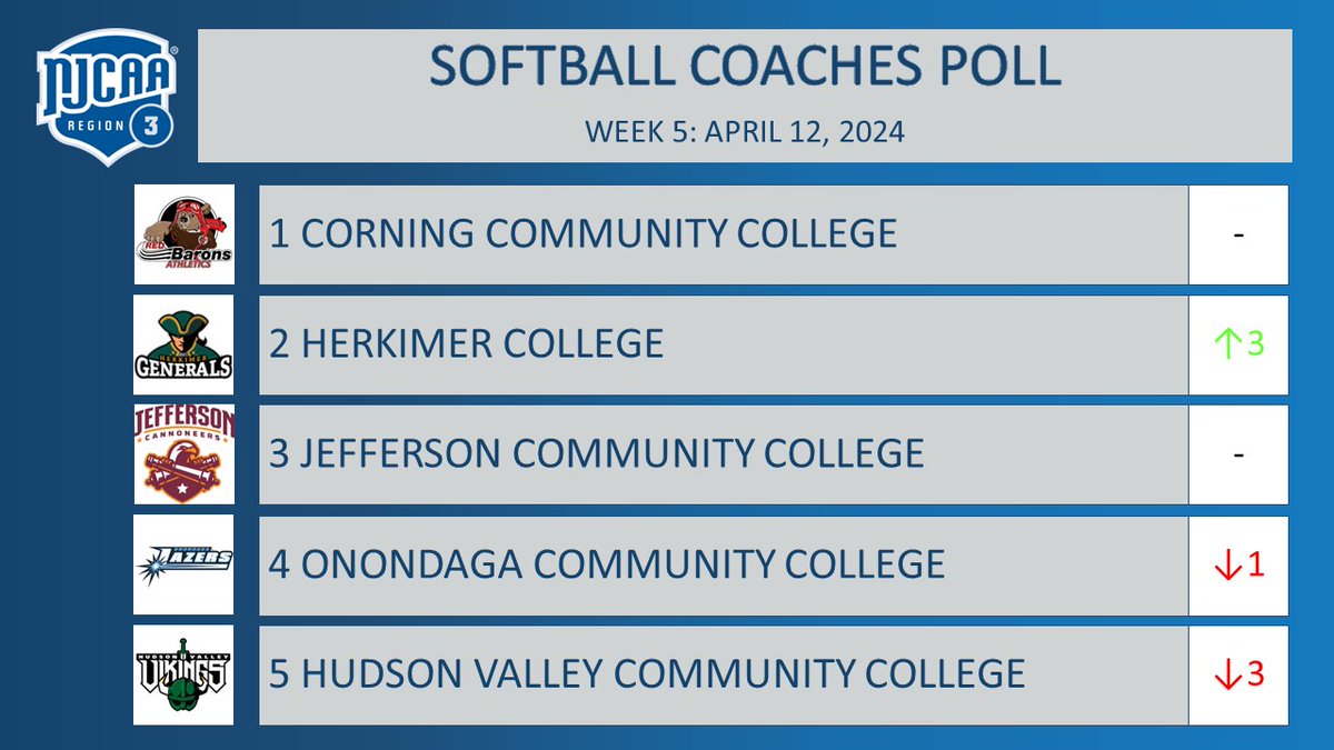 Corning remains #1, Herkimer moves up three spots to #2 in the @NJCAAReg3 Softball Coaches Poll this week