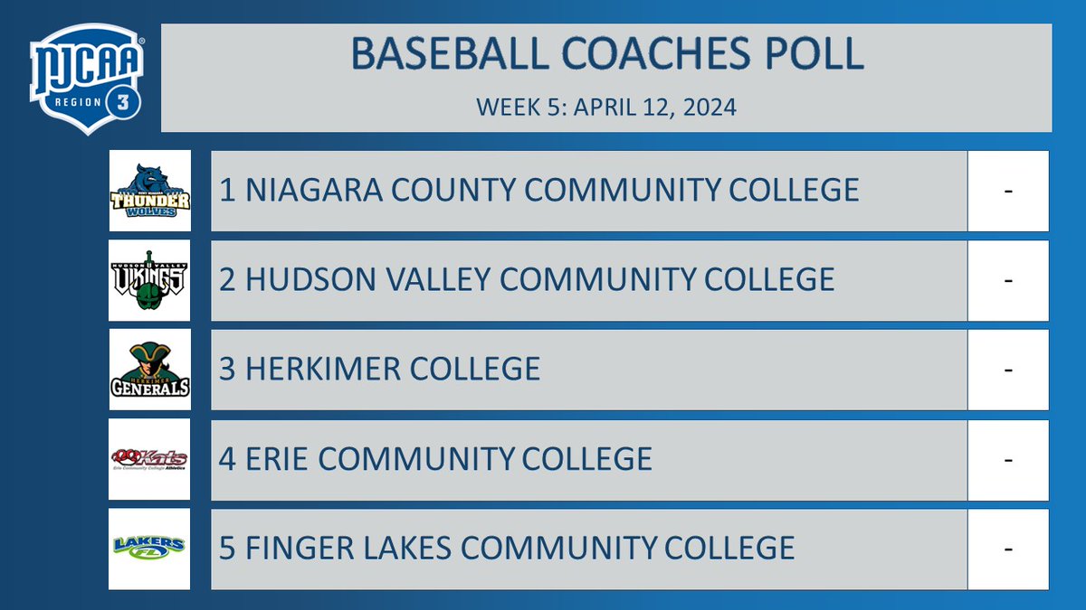 Niagara remains the top ranked team in the @NJCAAReg3 Baseball Coaches Poll with no changes in the top five