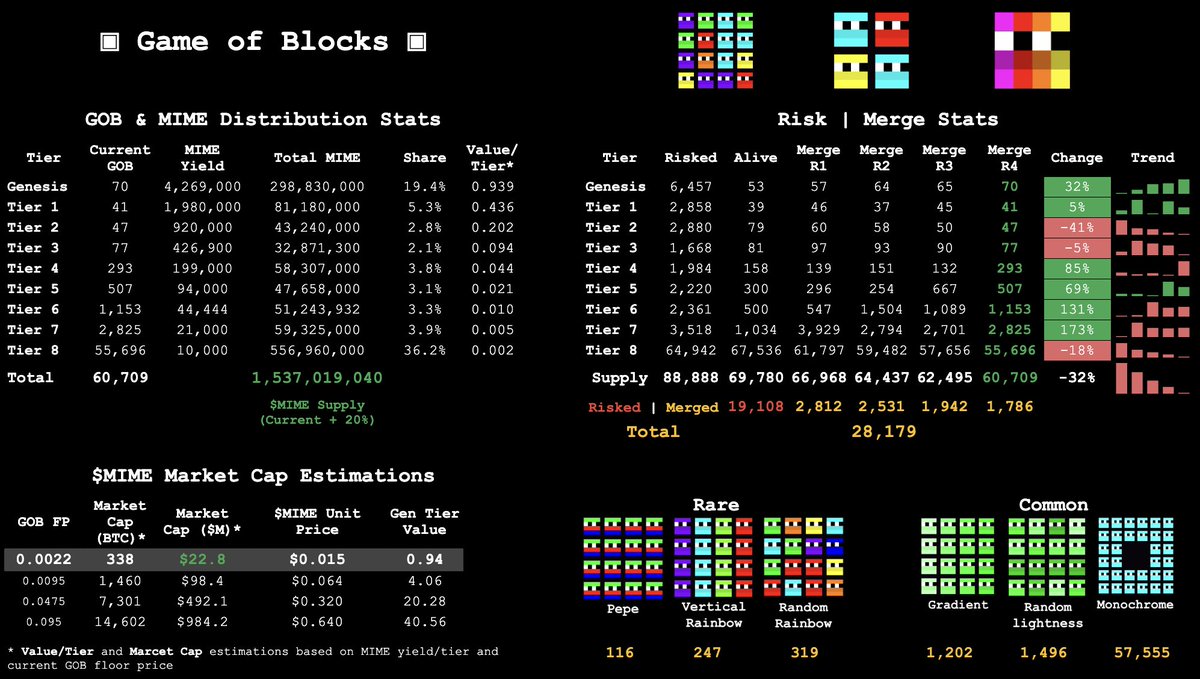illiquidpixel's tweet photo. Game of Bitcoin Stats: merge phase, cycle 4 

- Current $MIME supply 1.53b
- GOB supply has decreased 32%
- Market cap sitting comfy around $30m

Current rarities across tiers added to the dash
@gobfatherbtc @gob_btc 

GOB is GAME 
GOB is RUNE 
GOB is ART https://t.co/9j82hfV1rF
