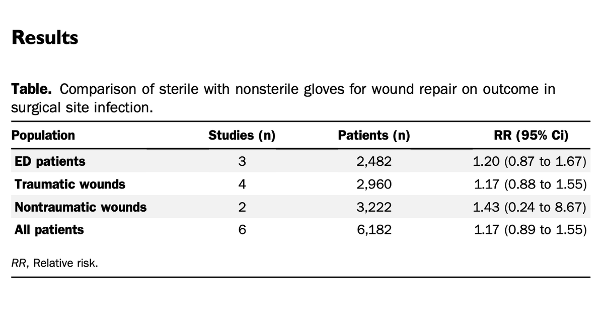 AnnalsofEM's tweet photo. Hot off the Press: Does the use of sterile gloves for the repair of wounds and lacerations reduce the risk of infection? https://t.co/uJgG7XhIRa @kagocchi28 https://t.co/TIcbwJphCd