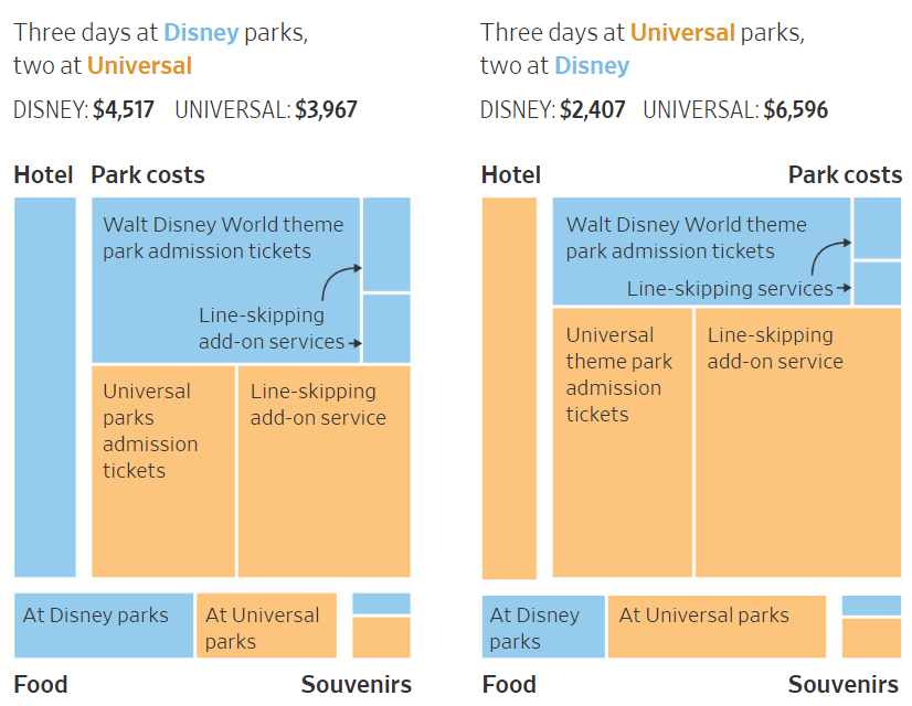 I should have read this before I went on April break to vacation! wsj.com/lifestyle/trav…