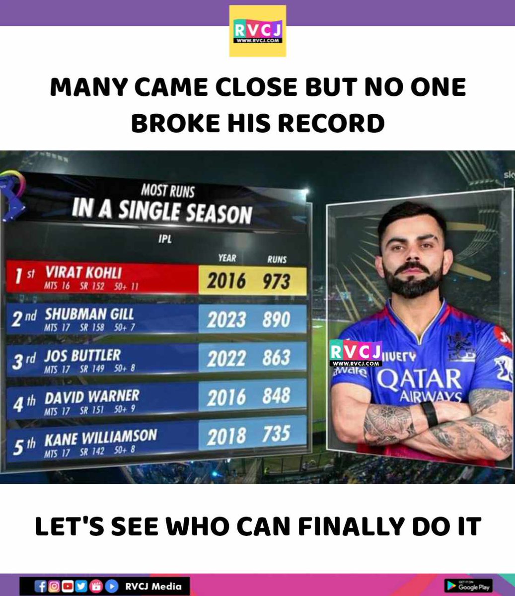 Record
#ViratKohli #sport #rvcjsports #rvcjinsta