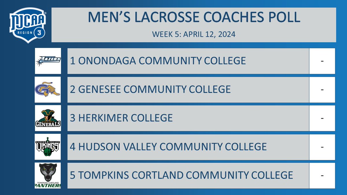 With no changes in the rankings, Onondaga sits at #1 for the fifth straight week in the @NJCAAReg3 Men's Lacrosse Coaches Poll