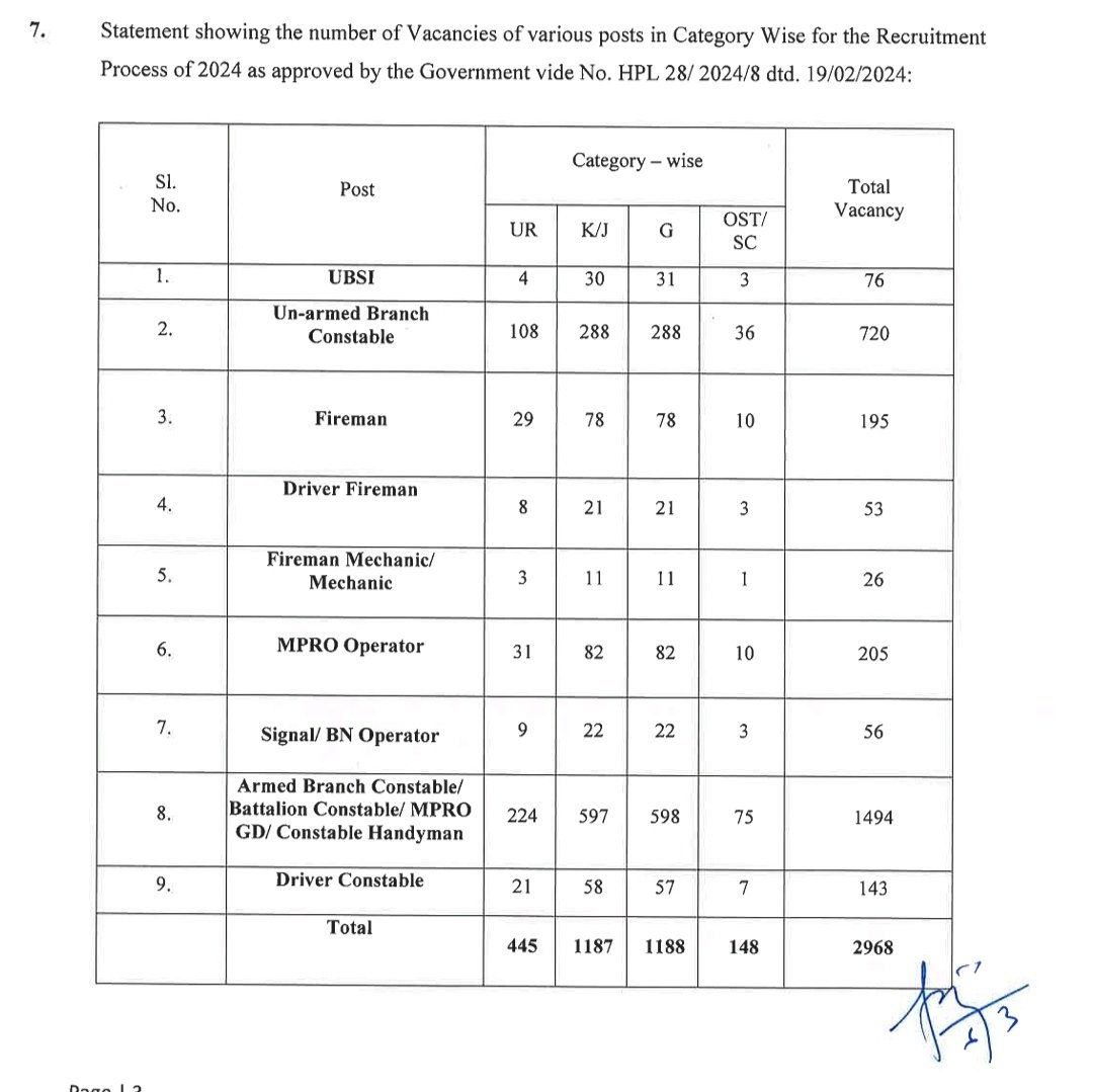 सामाजिक न्याय की ऊंचाइयां छूता मेघालय राज्य का आरक्षण मेघालय में पुलिस विभाग में भर्ती आई। इस भर्ती में कुल 2968 पदों में UR के सिर्फ 445 (15%) पद हैं। इनमें 10% महिला आरक्षण है। अर्थात 85%+ पद आरक्षित हैं। आरक्षण minority seats के लिए बनाया गया था या majority seats के लिए?