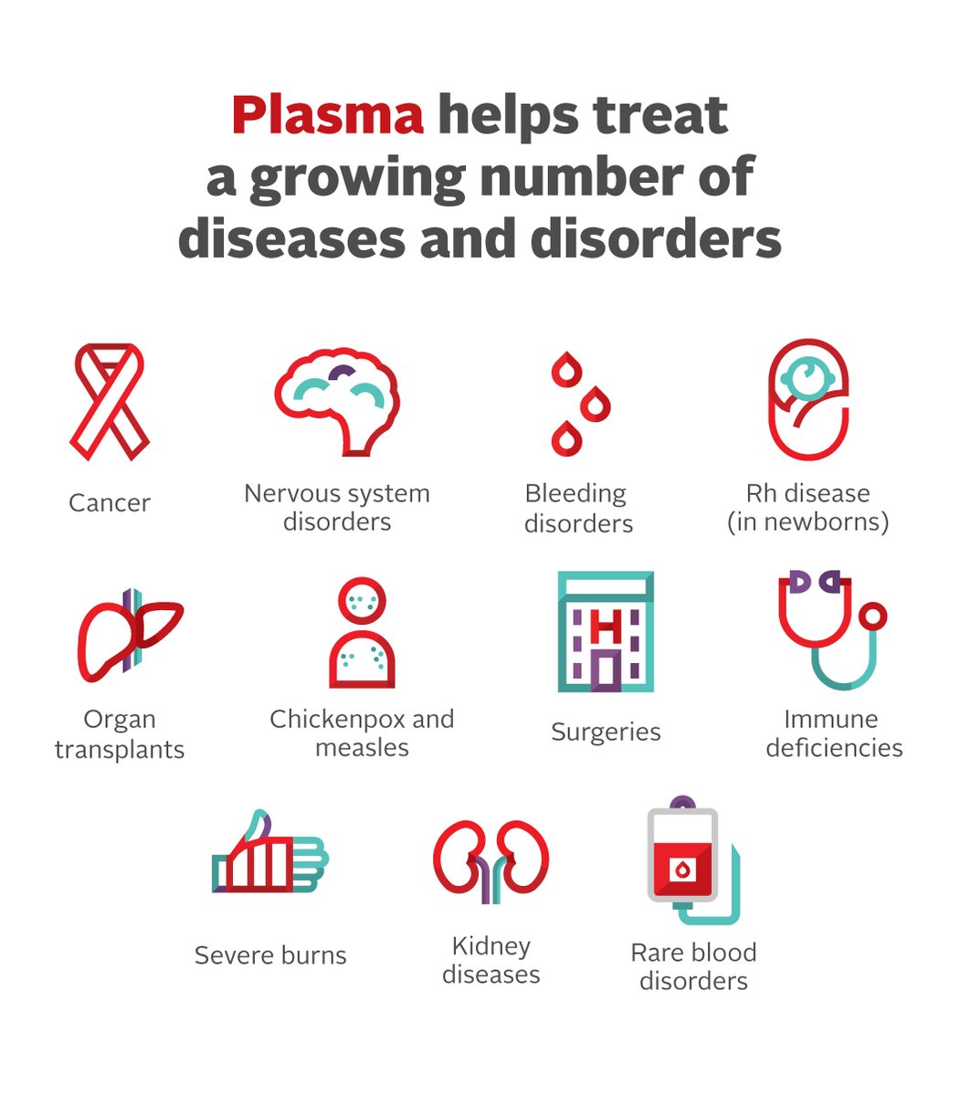 CanadasLifeline's tweet image. Did you know that plasma helps treat all of these diseases and disorders? 🤯 

Donating plasma helps patients in your community and across Canada. You can learn more about plasma donation by visiting ow.ly/CLh350ReruX