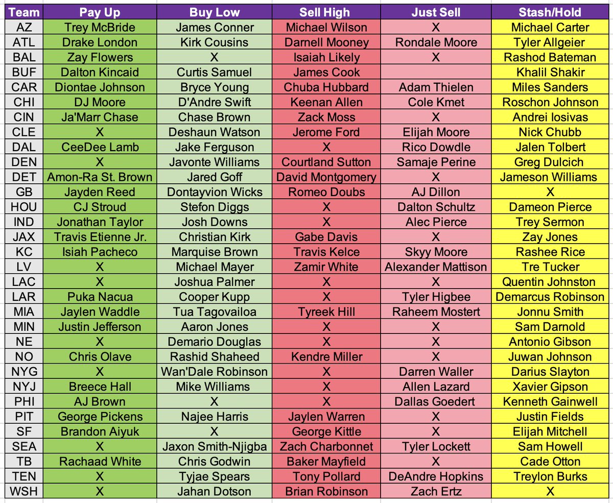 Dynasty Fantasy Football Transactions 4/13/24 Pay Up: Players I would make the necessary move and spend up to get them on my roster Buy Low: There is a gap you can capitalize on to where the cost/value is lower 'TODAY' than the possible production and value is 'TOMORROW'…