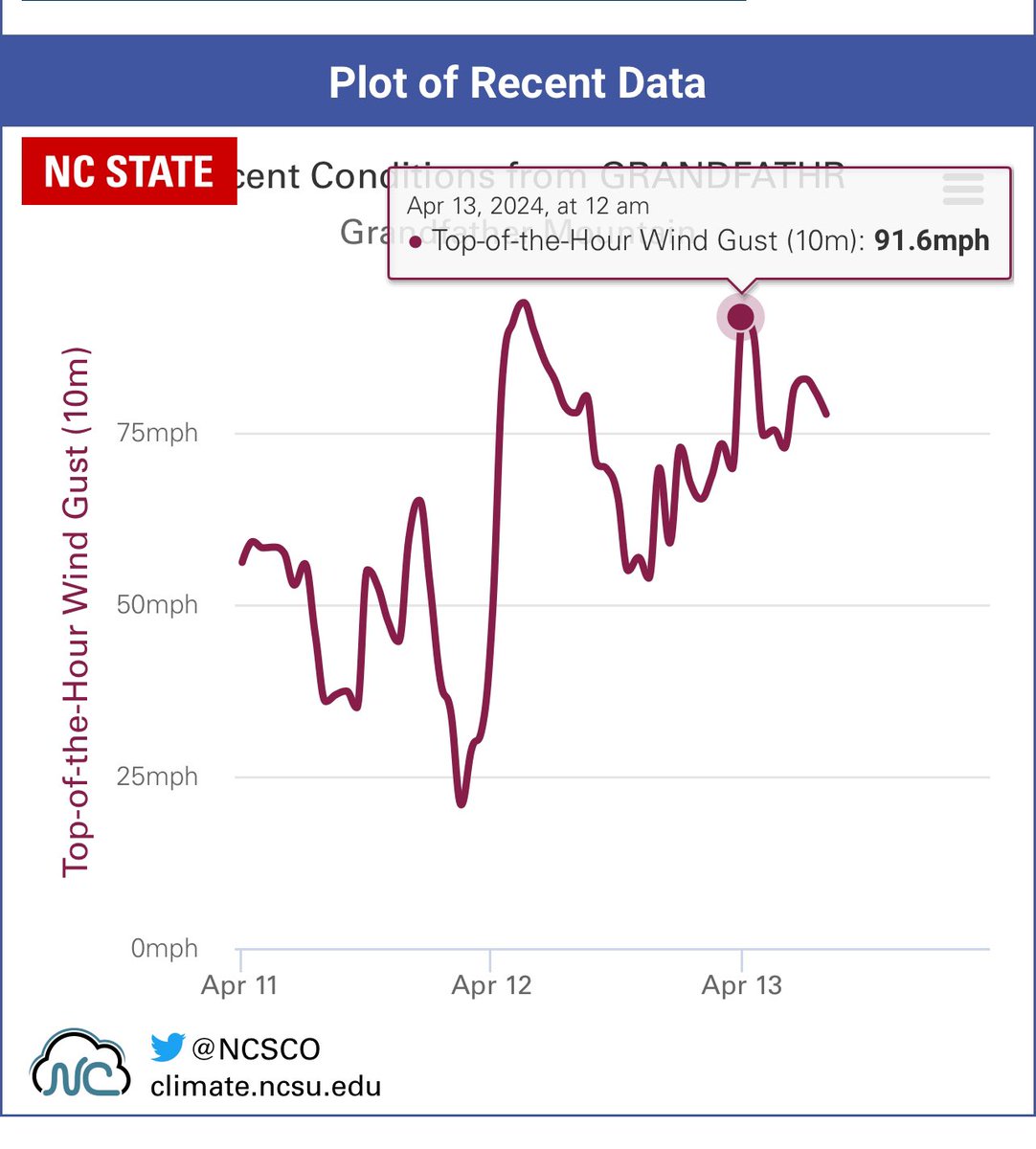 Overnight Grandfather Mountain peaked at 91.6 mph gusts and has steadily been above 75 mph+ through the dawn hours. Wind gusts along the exposed ridgelines of the Grandfather Trail would be well over 100mph this morning.