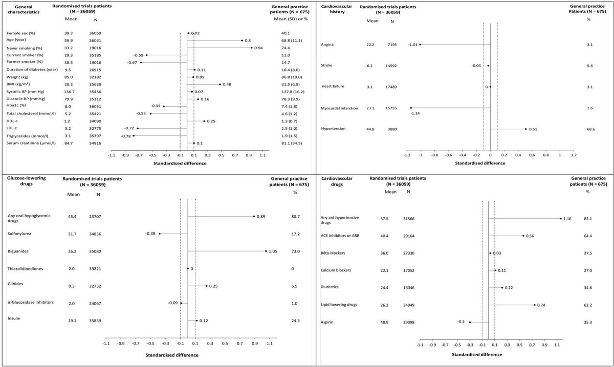 Do patients with #type2diabetes in RCTs differ from general-practice patients❓ 🔹A 🇫🇷 cross-sectional comparative study 👉GP pts compared to RCT 🔸older ⤴️BMI ⤵️smoking ⤵️bp meds ⤵️💔 🔗 bmjopen.bmj.com/content/14/4/e… @kamleshkhunti