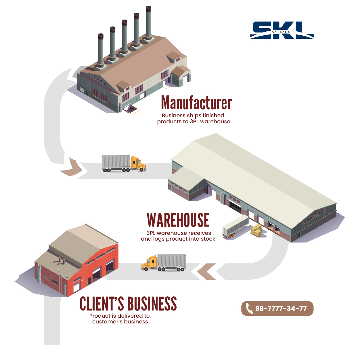 Our 3PL service offers flexible solutions tailored to your needs, ensuring smooth operations and cost-effectiveness.
.
.
#satkabirlogistics #logistics #logisticssolutions #logisticservices #CostEfficient #LogisticsExcellence #3pllogistics #3PL #sklgroup #warehouse