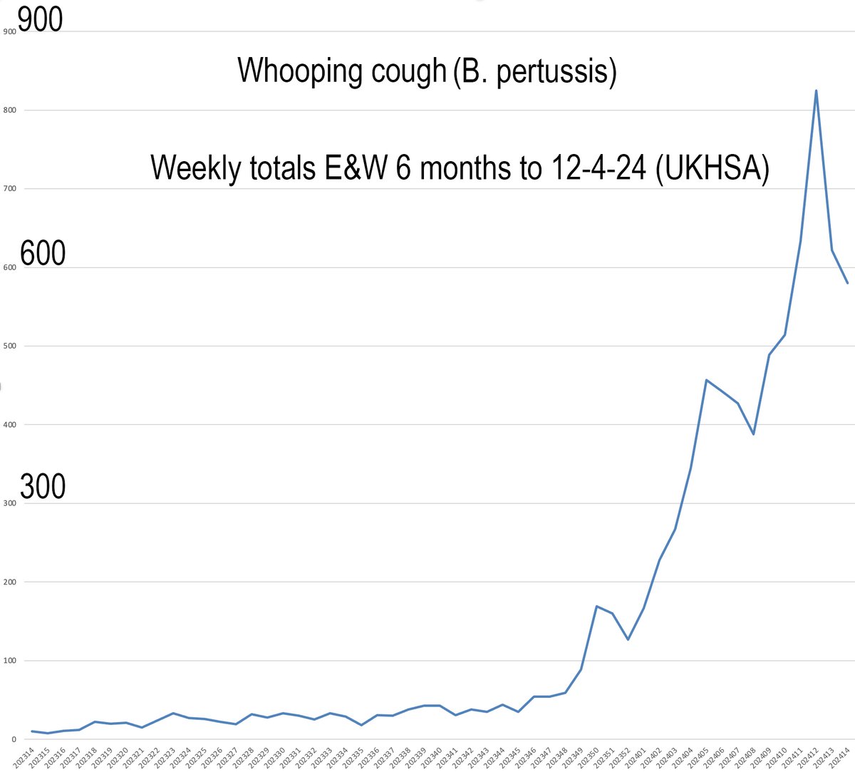 B. pertussis cases fall for 2nd week in a row in England and Wales. Grossly under-diagnosed still, in my humble opinion. I am emailed countless tales of denial by doctors. eg 'You have been immunised so you can't possibly have it.' Almost all victims are immunised! #pertussis