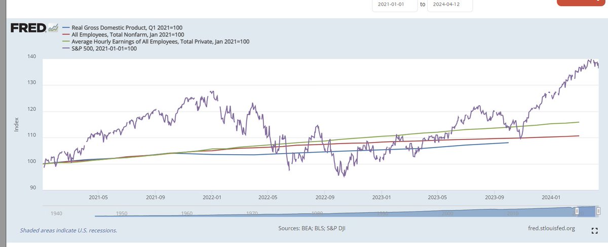 Since Biden's Inauguration: *Real* up 8% Employment up 10% Wages up 15% S&P 500 up 36% fred.stlouisfed.org/graph/?g=1k3zA