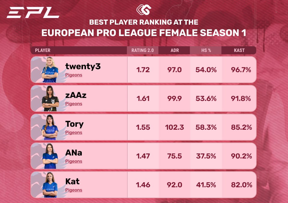 femalegg's tweet image. The top 5 players of the group stage are all girls from Pigeons! 
Let's wish them to perform at their best today 🌟