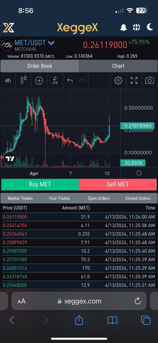 We're just getting started! Don't wait too long to join us on @MetChain_tech . Get in before it's too late. #Bitcoin #cryptomining #Binance 

xeggex.com/market/MET_USDT