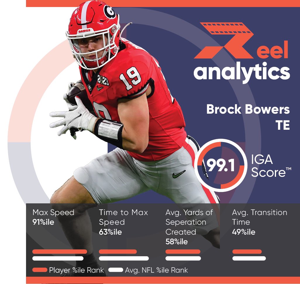 Brock Bowers’ in-game athleticism numbers compared to the average WR draft prospect are unique. We can objectively classify Bowers as a freak athlete! #IGAScore #GoDawgs 🔗 reel-analytics.net