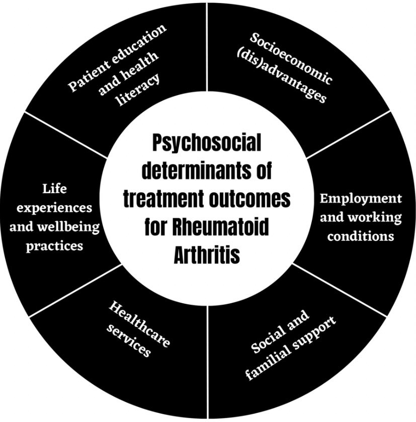 🌟New paper on #Psychosocial determinants of health in #RheumatoidArthritis led by @NkasiStoll & @ElenaNikiUK 🙏🏼Huge thanks to the patients who generously gave their time for this important work 👀Watch this space for the next part of this project! 🔗rmdopen.bmj.com/content/10/2/e…