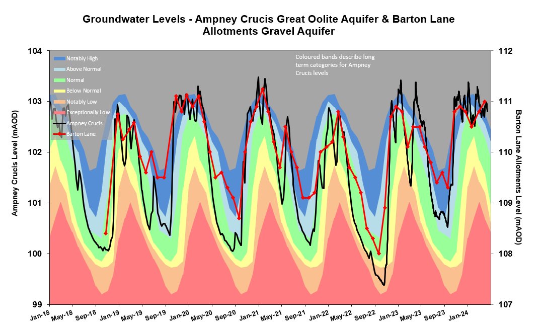 With #groundwater levels in the Cotswolds Great Oolite #aquifer remaining Exceptionally High this late into the year, and Gravel aquifer levels also remaining high for the time of year, they are supporting the continuation of strong flows in the Upper #Thames
