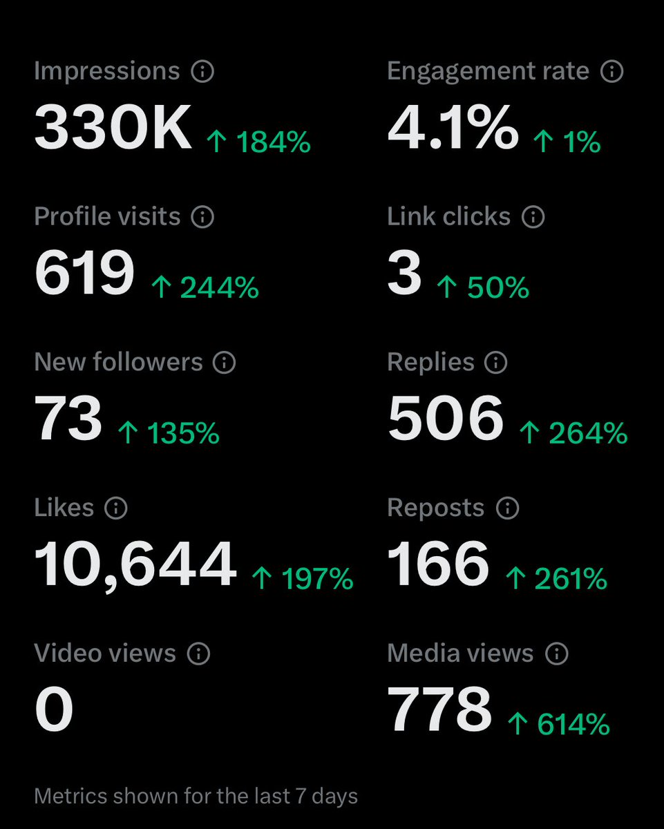 orcatank's tweet photo. Incredible numbers from one of our clients! This is in one week! If you are interested in growing your presence on X, go to our page and visit our website! https://t.co/ACt6WJUzXS