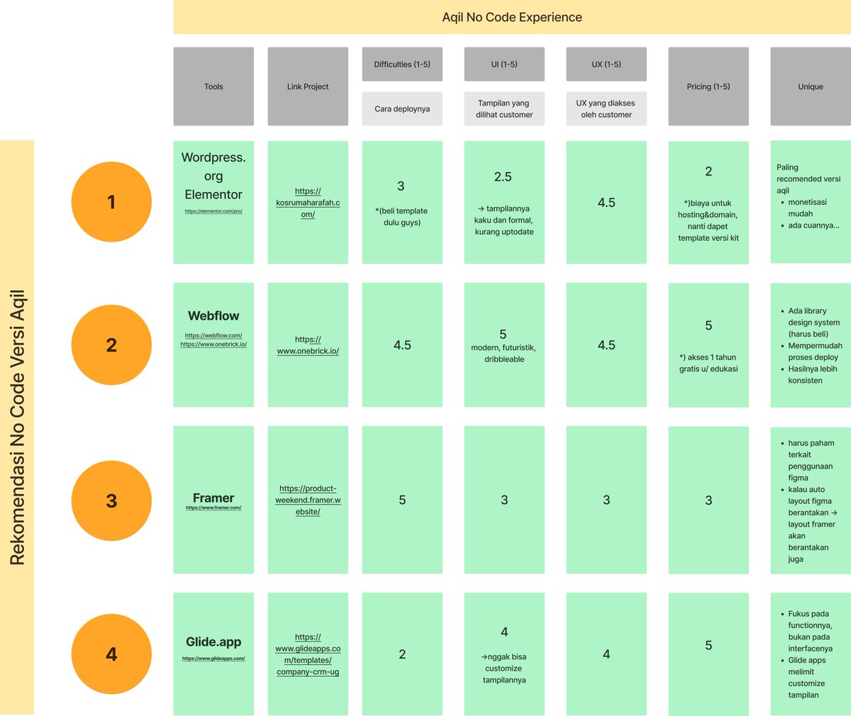 Gooks banget sih impromptu discussion malam hari ini bareng <a href="/aqil_______/">Aqil.fig 🍉</a> 

Dari yg awalnya cuma mau ngobrol ngalor ngidul. Dapet outcome framework no code. Meskipun masih raw, tapi insightful sekali. Sungguh best <a href="/productbudde/">Your Product Buddy</a>