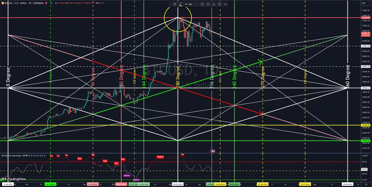 نسيت أضيف شارت البيتكوين #BTC 😉👍