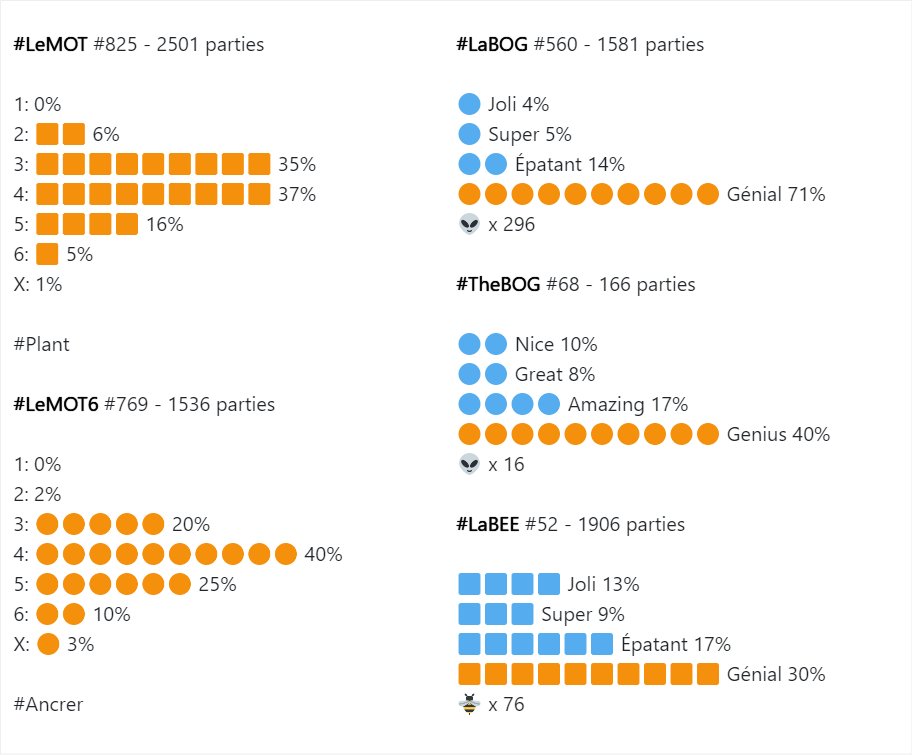LeMotLeJeu's tweet photo. Les stats du vendredi 12 avril...
#LeMotLeJeu #LeMotStats
https://t.co/ze0BJPD4Pp +ποΈ https://t.co/RzMlstHTBT