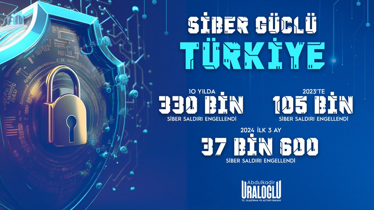 Siber’de Güçlü ve Güvenli Türkiye 🌐 📵2014’den bu yana toplamda 330 binin üzerinde “Zararlı Yazılım ve Siber Saldırı Bağlantısı” tespit edilip erişim engellendi. ❌2023’te 105 bin zararlı bağlantı engellendi. ❌2024’ün ilk üç ayında ise siber saldırı sayısı 37 bin 600’e…