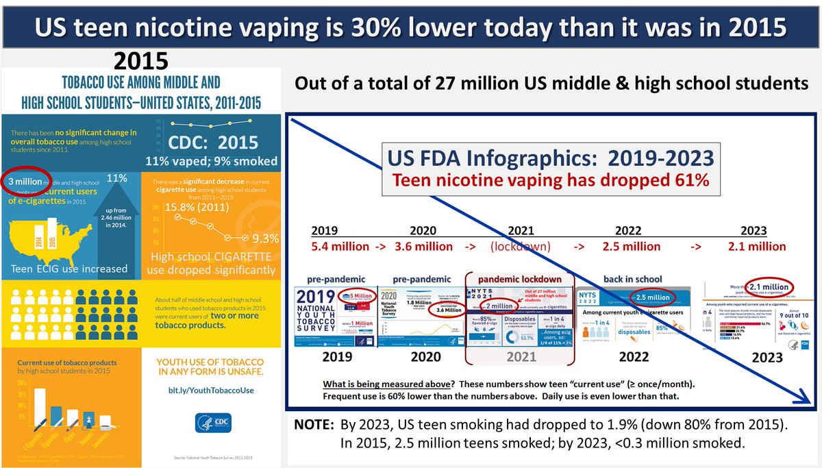 @picardonhealth @LeeVGaines @NPRHealth Perhaps it was a more appropriate time to have that talk 9 years ago, when US teen nicotine vaping was 30% higher than it is today?