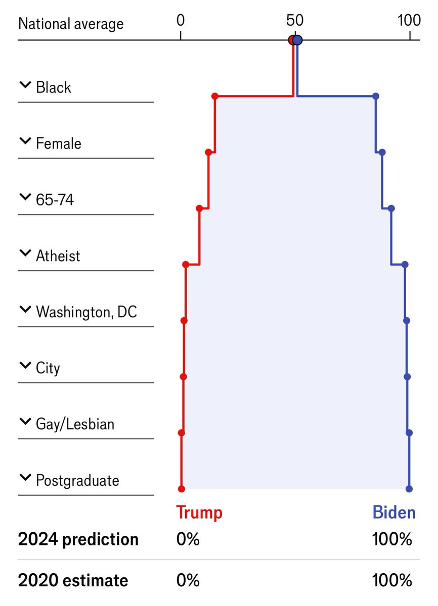 The ultimate Biden voter: An atheist, black lesbian in Washington DC, aged 65-75, with a postgraduate degree.