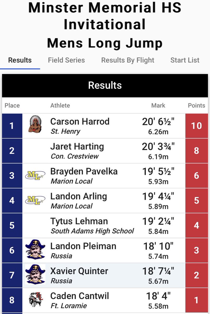 Carson continues to improve as he takes 1st in the LJ! @StHenryAD