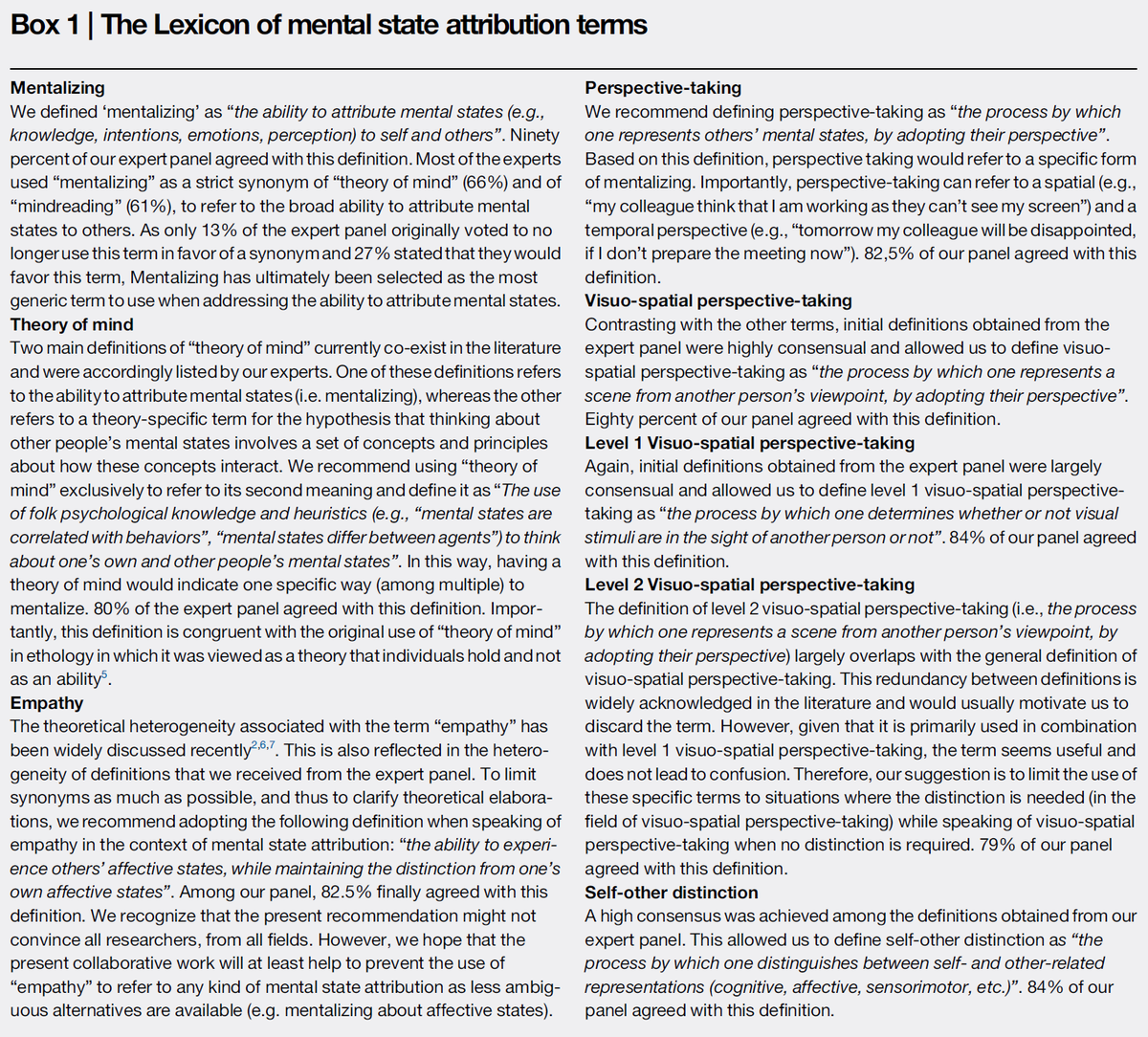 'Theory of mind' 'Mentalization' 'Cognitive empathy' and so on. These are all important concepts, but the terminology on mental state attribution is inconsistent. This paper makes useful recommendations. Defining key concepts for mental state attribution nature.com/articles/s4427…