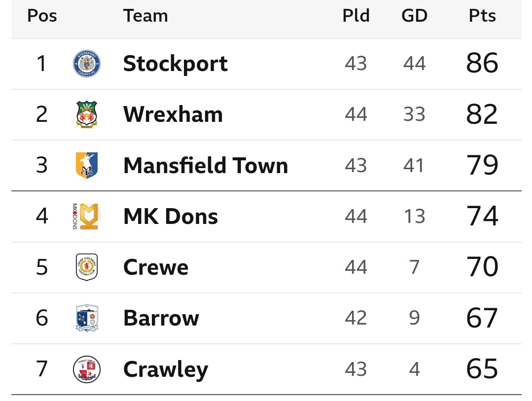 Wycombe Wanderers will meet Stockport County and Wrexham for the first in 13 and 16 years, respectively, after the two sides secured promotion today from League Two. Mansfield Town favourites to join them in autos after 4-1 win at Milton Keynes 🤝